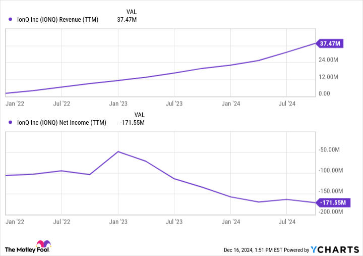 IONQ Revenue (TTM) Chart